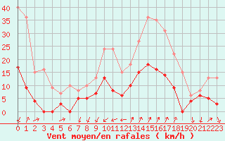 Courbe de la force du vent pour Embrun (05)