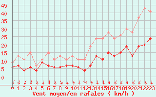 Courbe de la force du vent pour Nmes - Garons (30)