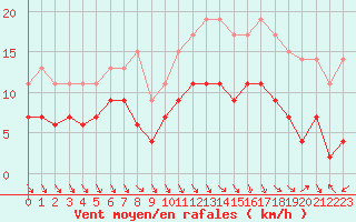 Courbe de la force du vent pour Ble / Mulhouse (68)