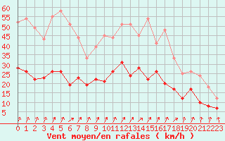 Courbe de la force du vent pour Epinal (88)