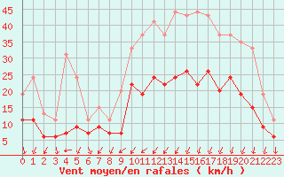 Courbe de la force du vent pour Landivisiau (29)