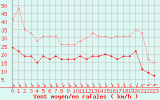 Courbe de la force du vent pour Saint-Brieuc (22)