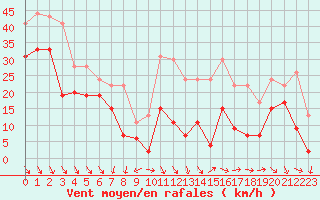 Courbe de la force du vent pour Millau - Soulobres (12)