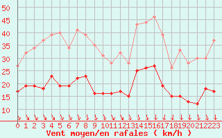 Courbe de la force du vent pour Orly (91)