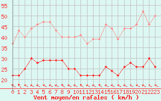 Courbe de la force du vent pour Nmes - Garons (30)