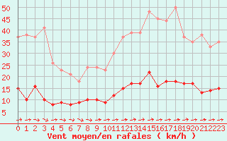 Courbe de la force du vent pour Vannes-Sn (56)