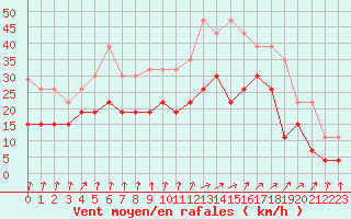 Courbe de la force du vent pour Strasbourg (67)