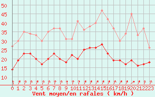 Courbe de la force du vent pour Roissy (95)