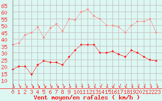 Courbe de la force du vent pour Nmes - Garons (30)