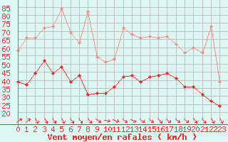 Courbe de la force du vent pour Ouessant (29)