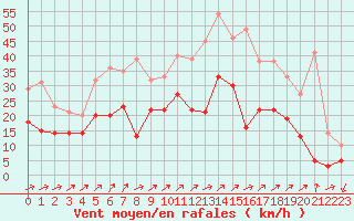 Courbe de la force du vent pour Figari (2A)