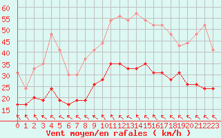 Courbe de la force du vent pour Toulouse-Blagnac (31)
