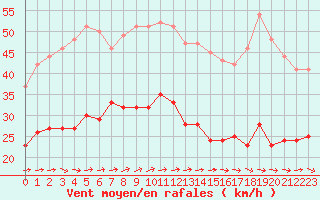 Courbe de la force du vent pour Le Havre - Octeville (76)