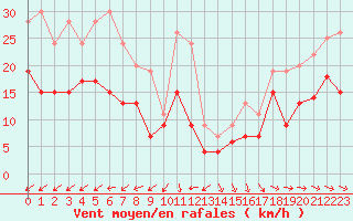 Courbe de la force du vent pour Evreux (27)