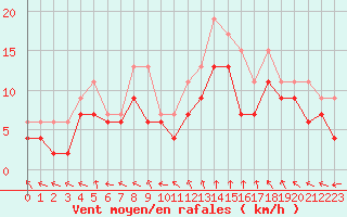 Courbe de la force du vent pour Le Bourget (93)