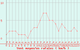 Courbe de la force du vent pour Orschwiller (67)