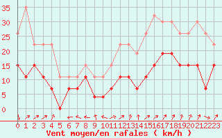 Courbe de la force du vent pour Grenoble/St-Etienne-St-Geoirs (38)