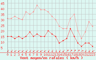 Courbe de la force du vent pour Saint-Auban (04)