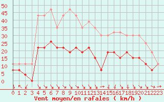 Courbe de la force du vent pour Perpignan (66)