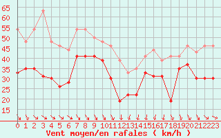 Courbe de la force du vent pour Cap Bar (66)