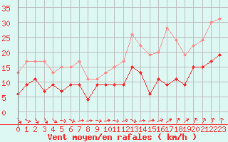 Courbe de la force du vent pour Roissy (95)