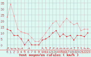Courbe de la force du vent pour Agen (47)