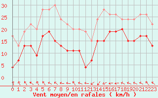 Courbe de la force du vent pour Pointe de Socoa (64)
