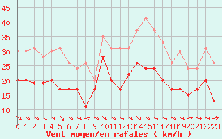 Courbe de la force du vent pour Muret (31)