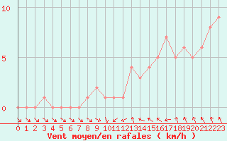 Courbe de la force du vent pour Gap-Sud (05)