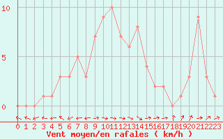 Courbe de la force du vent pour Mirepoix (09)