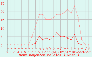 Courbe de la force du vent pour Thomery (77)