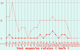 Courbe de la force du vent pour Bures-sur-Yvette (91)