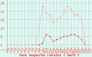 Courbe de la force du vent pour Sain-Bel (69)