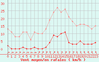 Courbe de la force du vent pour Ploeren (56)