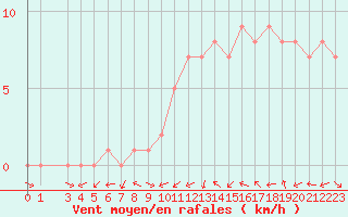 Courbe de la force du vent pour Sanary-sur-Mer (83)