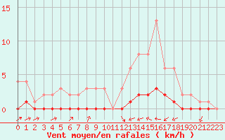 Courbe de la force du vent pour Fains-Veel (55)