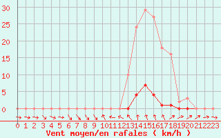 Courbe de la force du vent pour La Beaume (05)