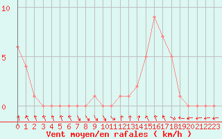 Courbe de la force du vent pour Gap-Sud (05)