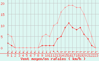 Courbe de la force du vent pour Trgueux (22)