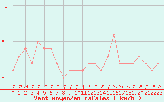 Courbe de la force du vent pour Orschwiller (67)