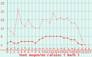 Courbe de la force du vent pour Dounoux (88)