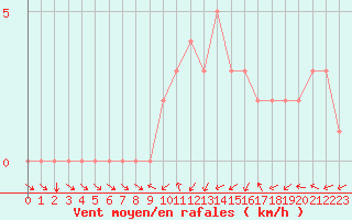 Courbe de la force du vent pour Quimperl (29)