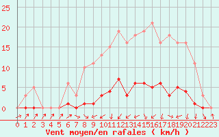 Courbe de la force du vent pour Bannay (18)