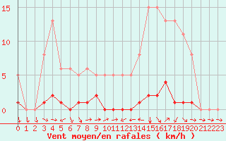 Courbe de la force du vent pour Liefrange (Lu)