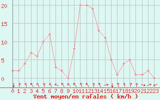 Courbe de la force du vent pour Rochegude (26)