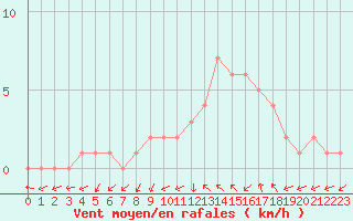 Courbe de la force du vent pour Sanary-sur-Mer (83)