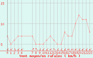 Courbe de la force du vent pour Mandailles-Saint-Julien (15)