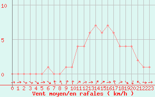 Courbe de la force du vent pour Sanary-sur-Mer (83)