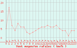 Courbe de la force du vent pour Orschwiller (67)
