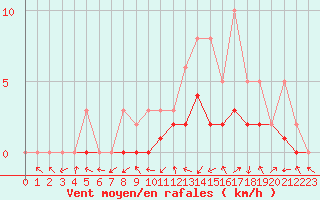 Courbe de la force du vent pour Manlleu (Esp)